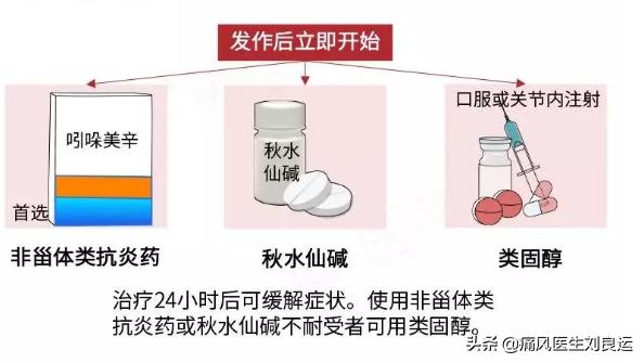 降尿酸过程中痛风频繁发作,痛风降尿酸过程中反复发作