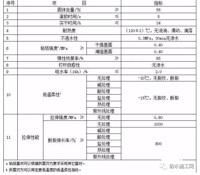 喷涂速凝橡胶沥青防水涂料配方,喷涂速凝橡胶沥青防水涂料