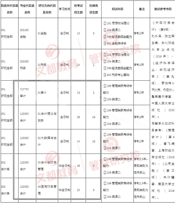 上海国家会计学院mpacc学费,国家会计学院mpacc招生简章