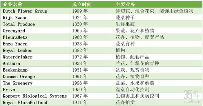 荷兰温室百年史、TOP15企业大起底—专访春沐源首席科学家Edwin