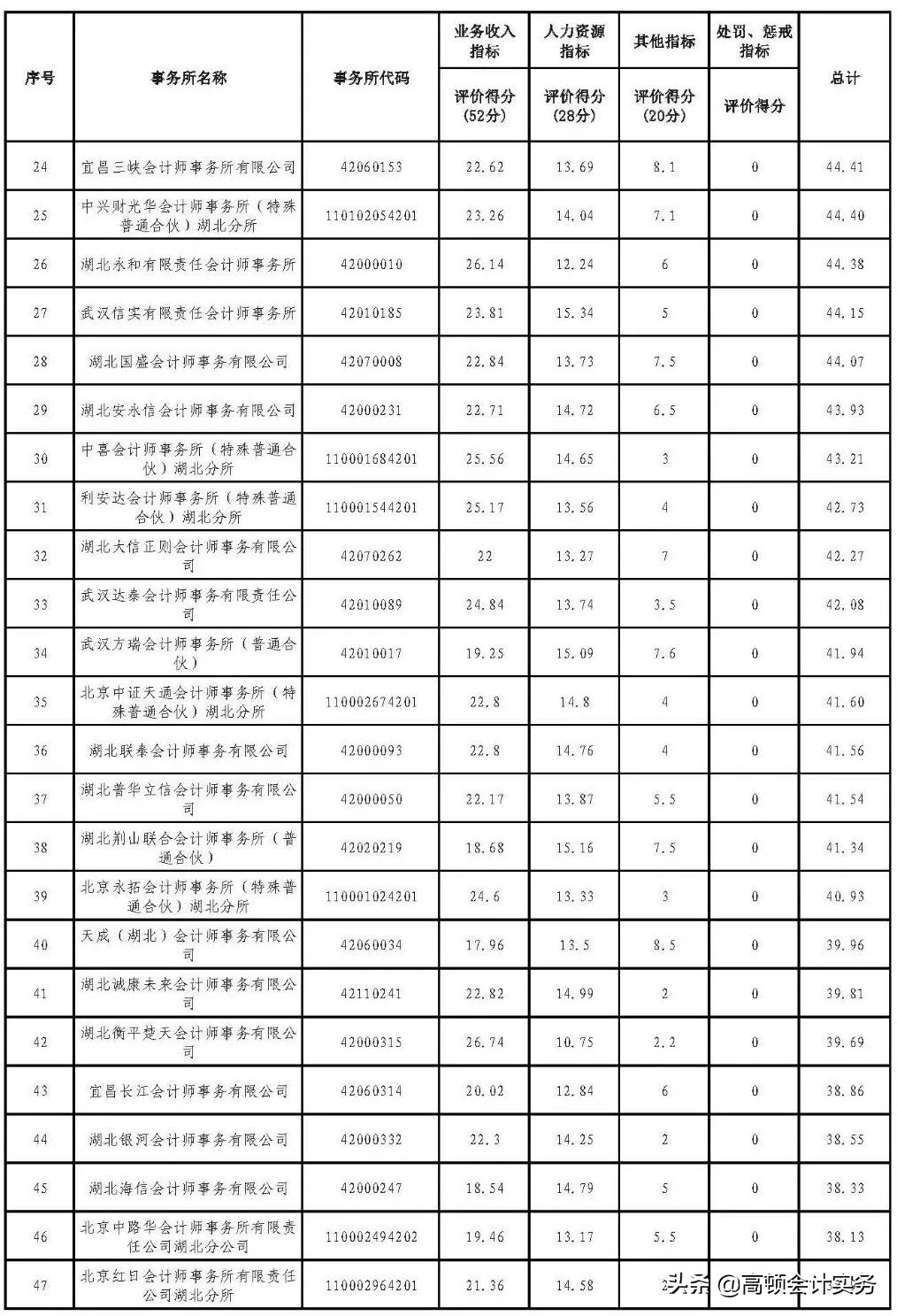 会计师cpa考试科目汇总,会计师事务所cpa
