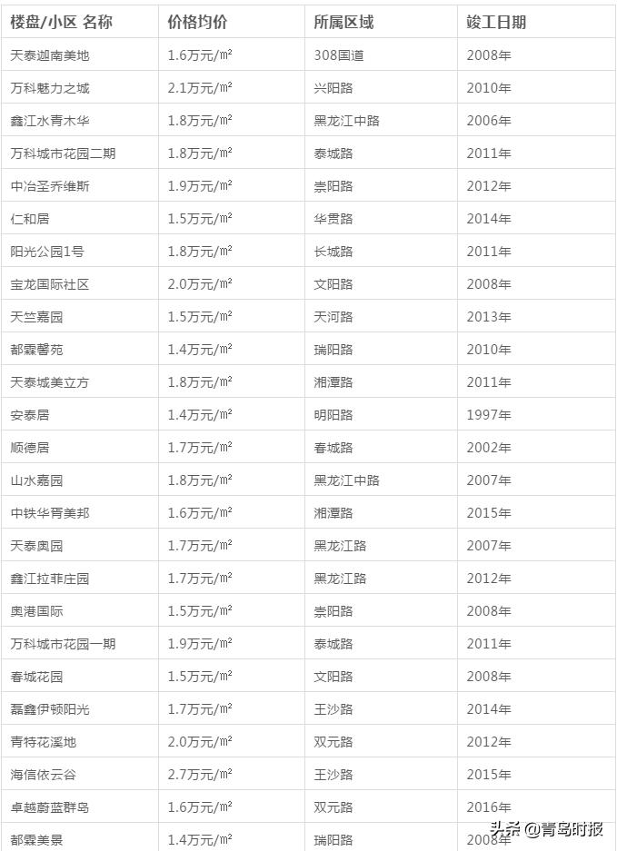 青岛各区新房价一览表,青岛各区最新房价走势