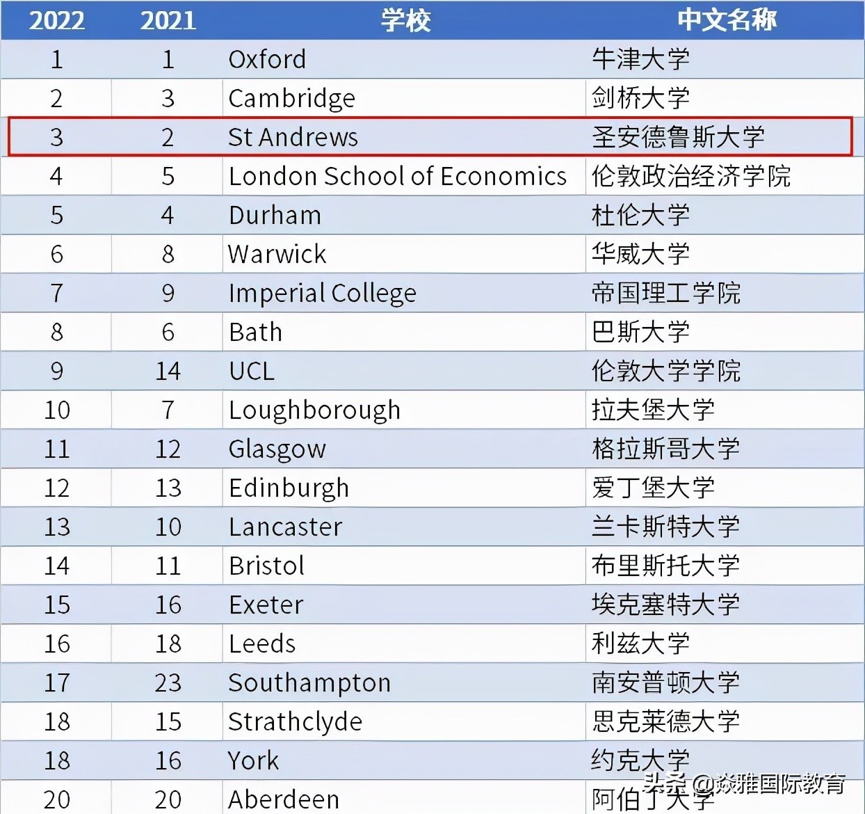 带你了解“英国王室*用御**”大学——圣安德鲁斯大学