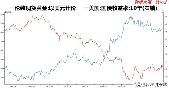 夏天那一幕幕可还记得？再回顾下2019年那“惊涛骇浪”般的美债