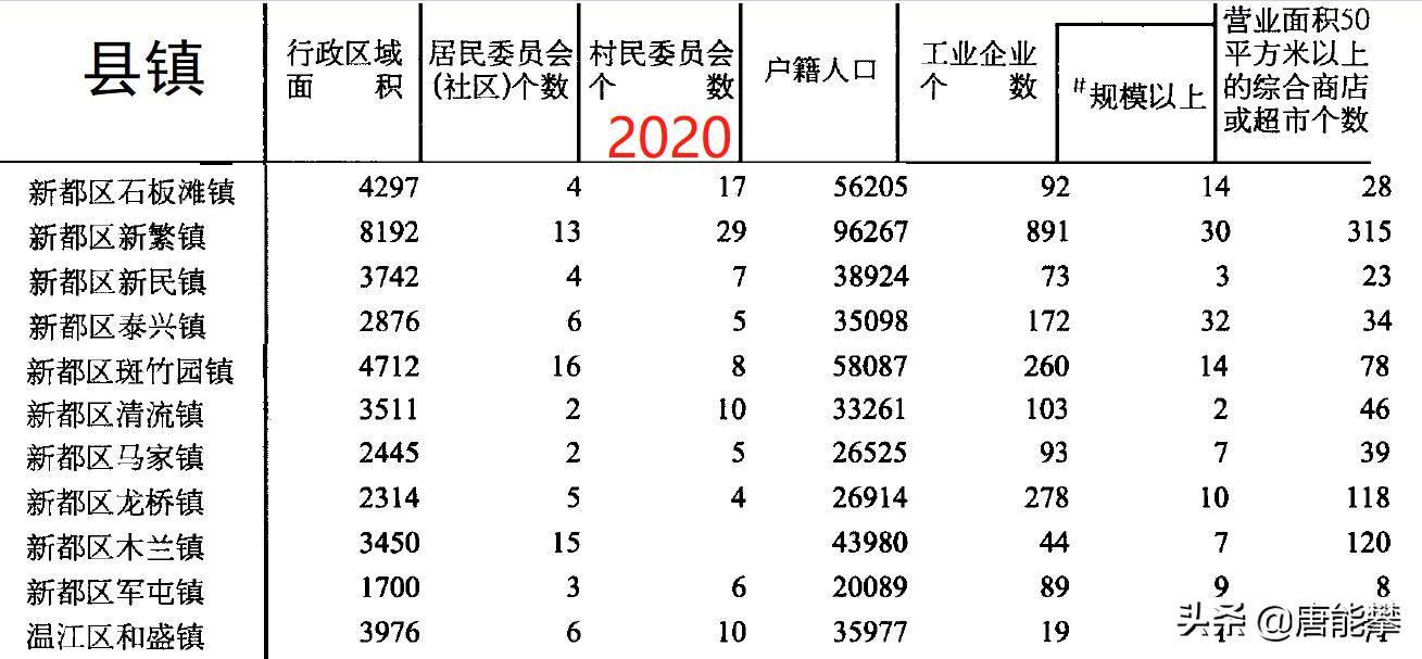 成都郫都区有哪些乡镇,成都郫都区2023年各镇gdp