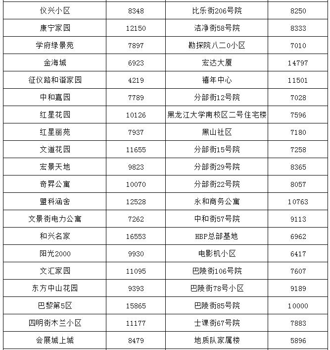 哈尔滨最贵的小区房价多少钱一平,哈尔滨3万块钱房子