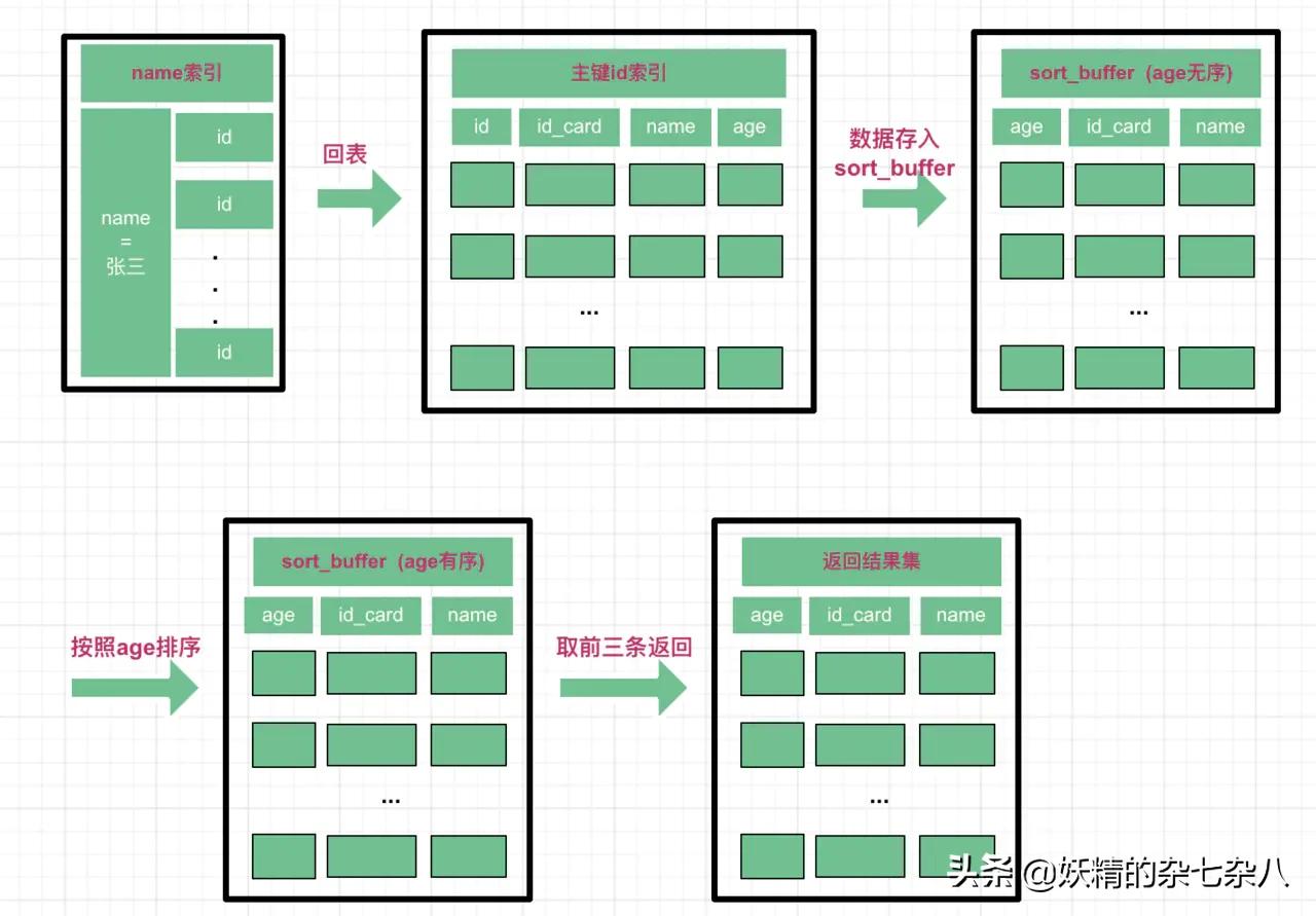 mysqlorderby底层原理,mysqlorderby和limit如何优化