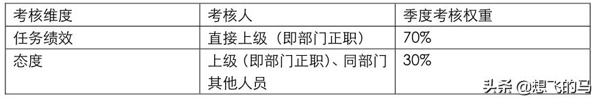 华为规章制度及员工管理条例,华为员工考核操作指引心得
