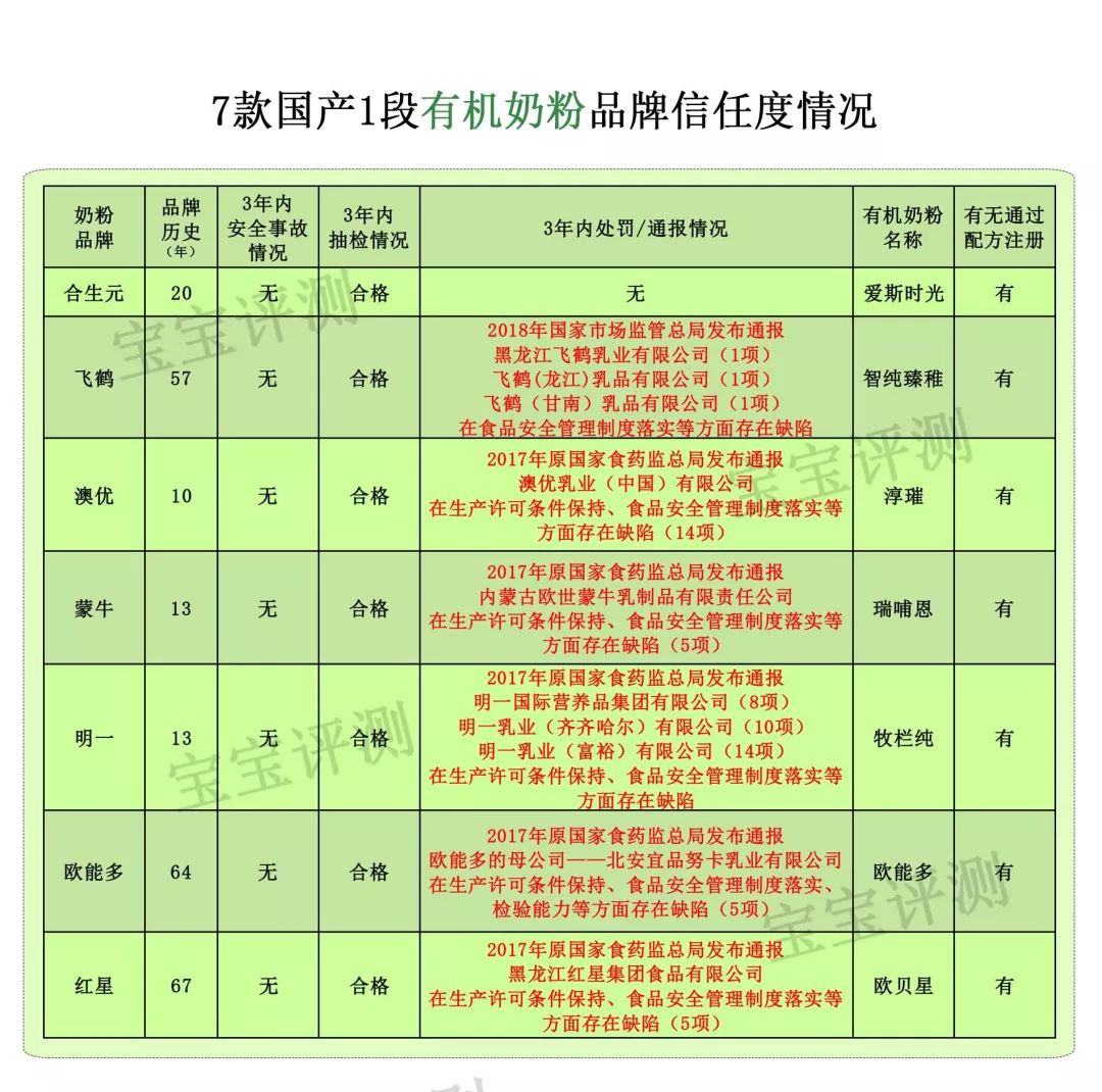 国产奶粉飞鹤伊利君乐宝哪个好,奶粉怎么选澳优这9款产品等你pick