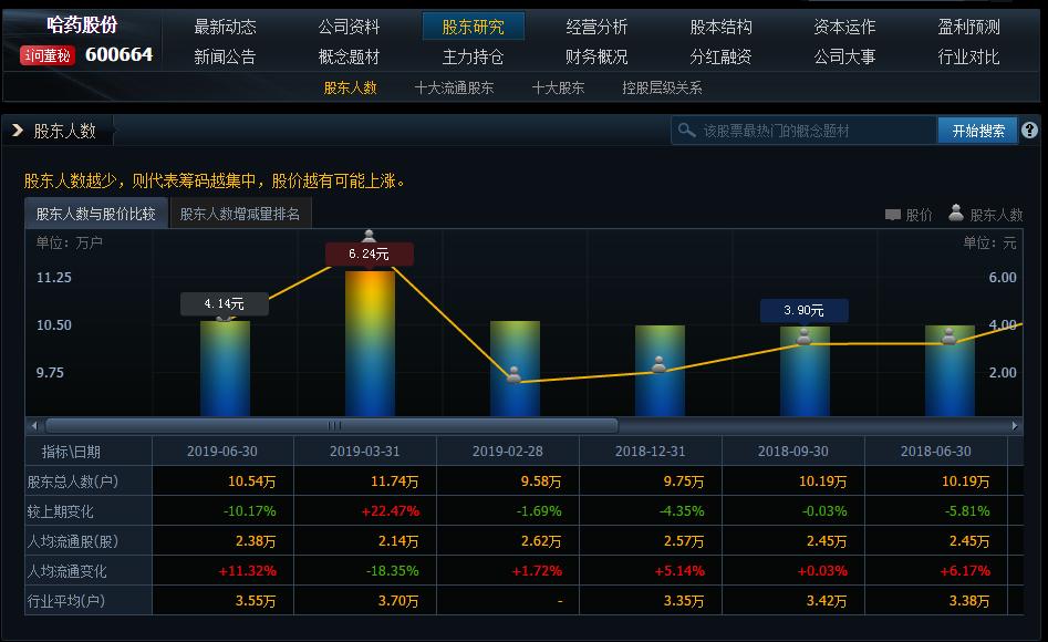 超级真菌,(600664)跌破增发价,建仓好时机,成长股看好长期