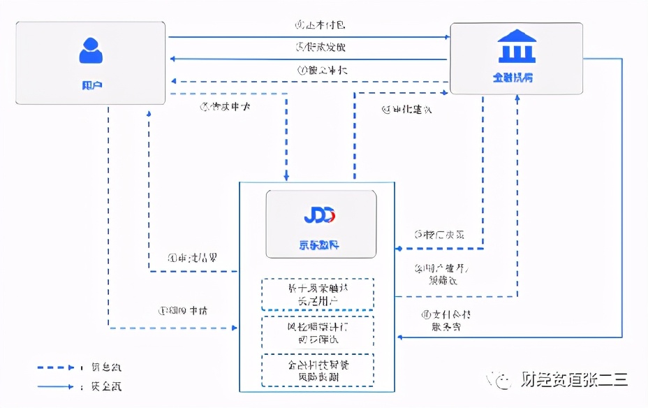 为什么同样做消费贷的“京东白条”的刘强东没有被约谈？