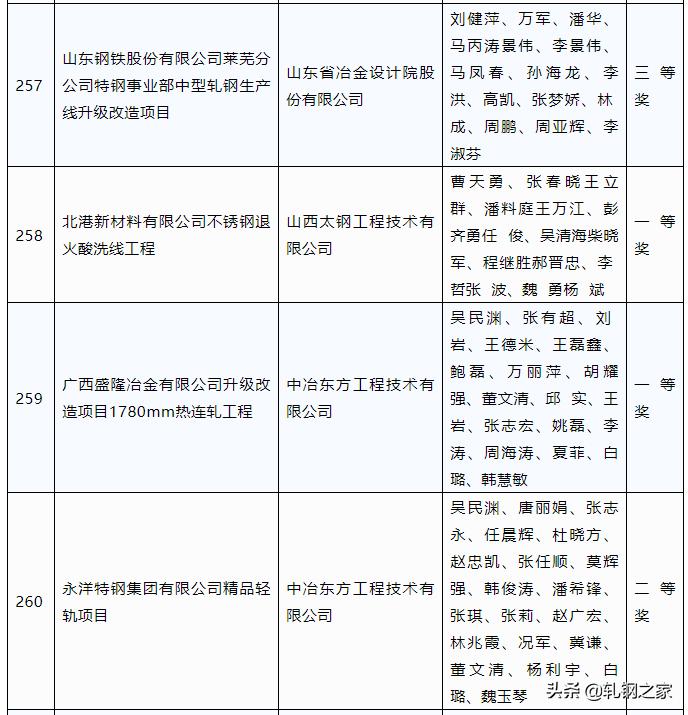 2023年冶金行业优秀工程设计,中国钢铁工业科技进步奖