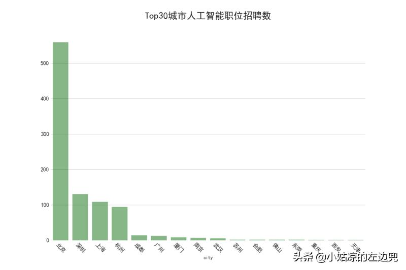 100万工作招聘,全国平均招聘月薪达10115元
