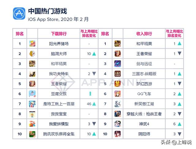 腾讯成为疫情期间大赢家，一款游戏月入近百亿