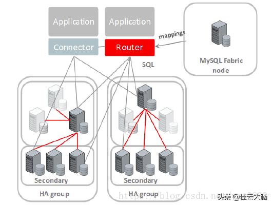 mysqlrouter读写分离,使用mysql