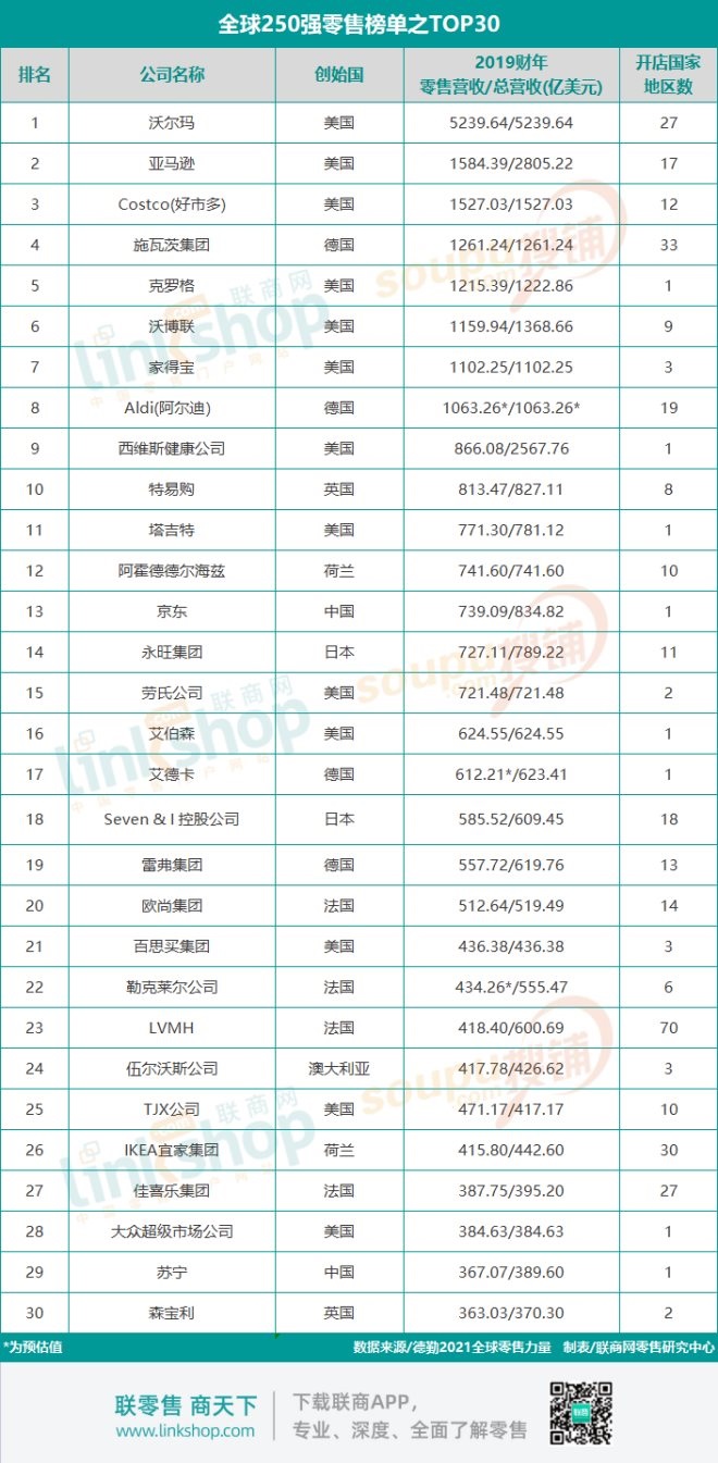 沃尔玛全球门店数量排名,沃尔玛全球零售商排名前十