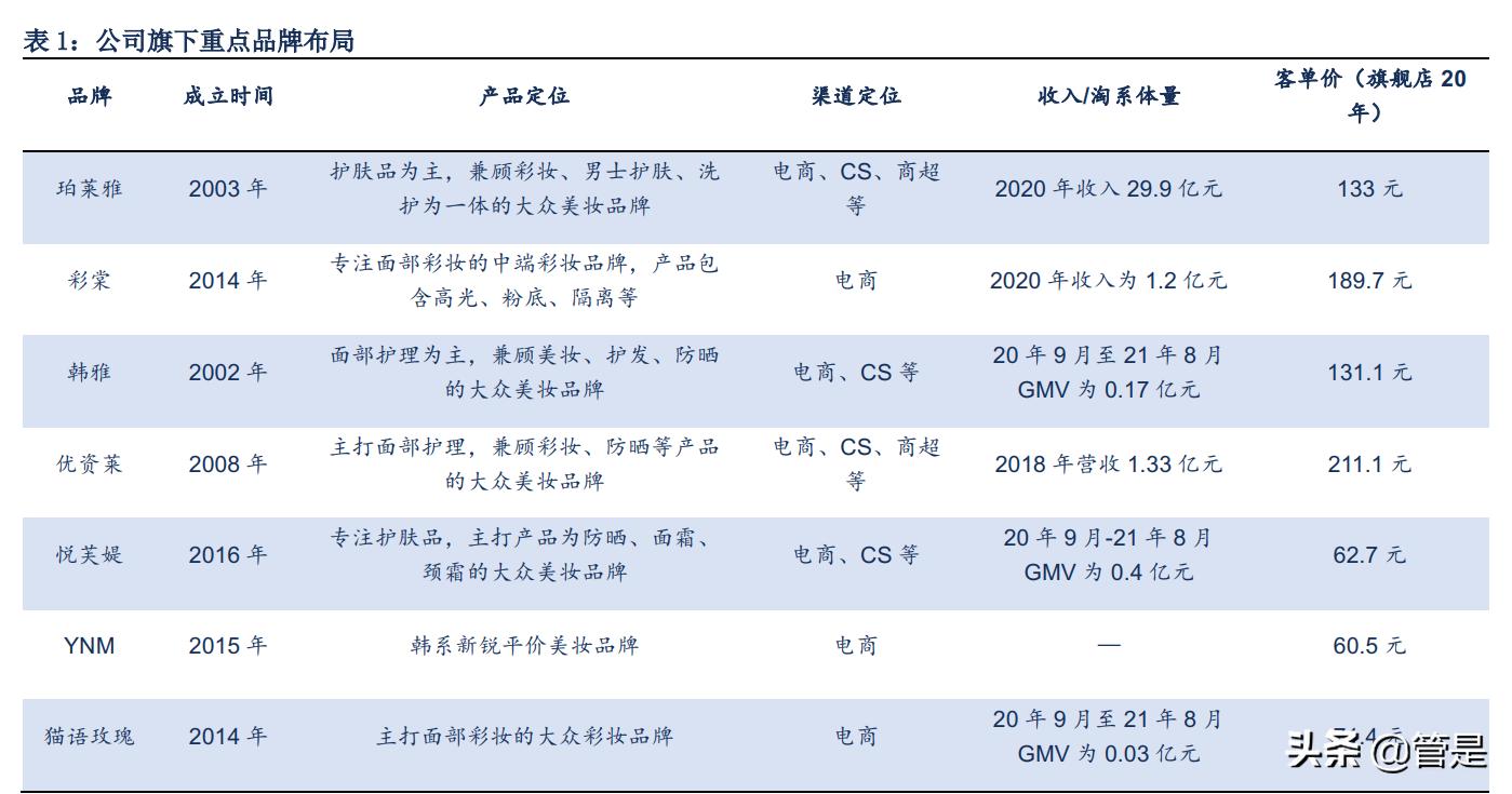珀莱雅品牌定位分析,珀莱雅转型高端品牌