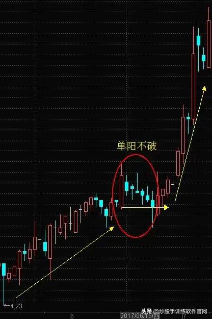 牛股爆发前的均线特征,牛股起涨前的绝佳买入信号指标