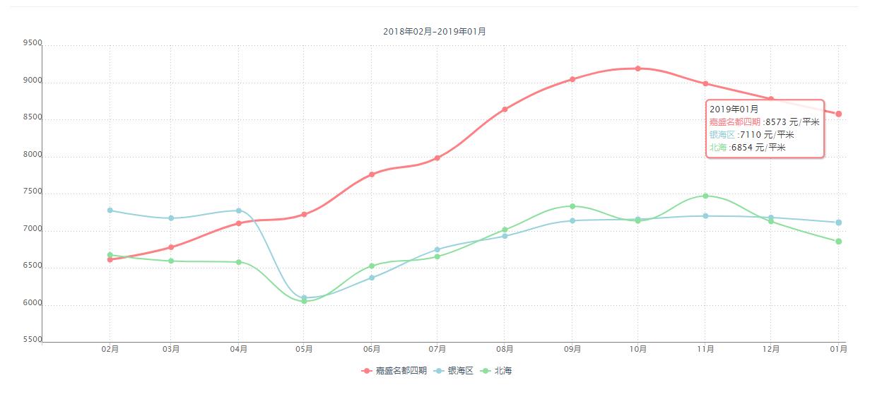 北海嘉盛名都房屋出售,北海嘉盛名都豪宅