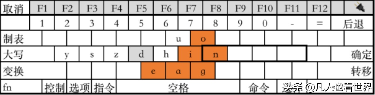 常用键盘布局有哪些,最适合打中文的键盘布局