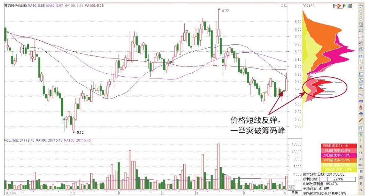 股市控盘庄股,庄家做股票怎么找筹码干货