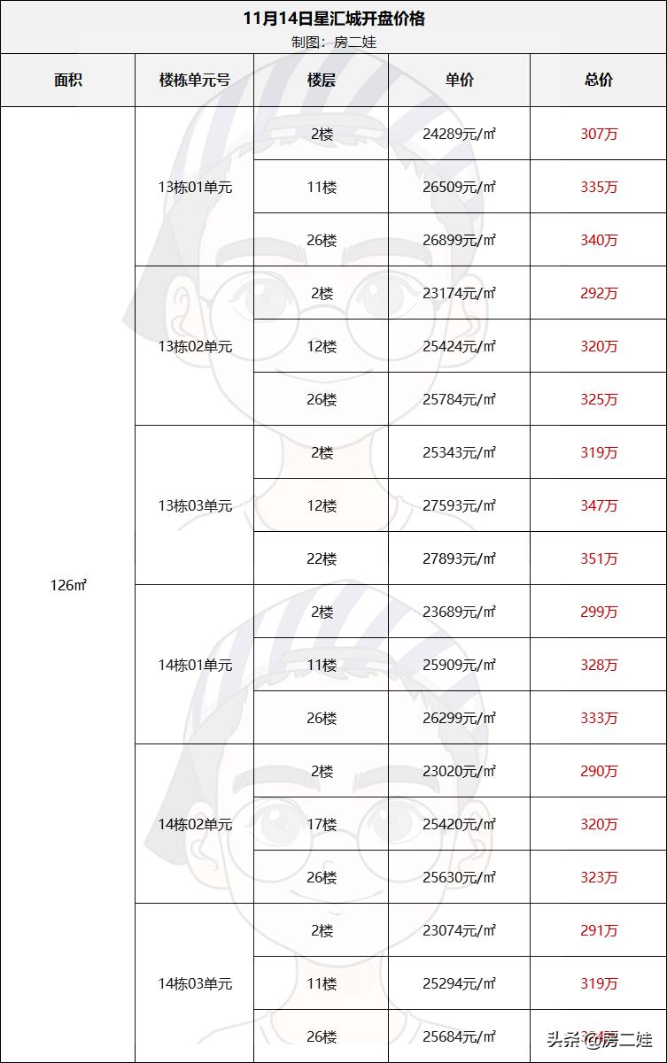 临安越秀星汇城开盘房价,越秀白云星汇城88方加推