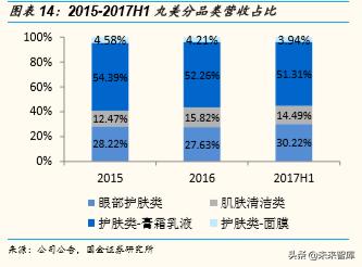 化妆品排行榜珀莱雅,化妆品护肤品正品珀莱雅双抗