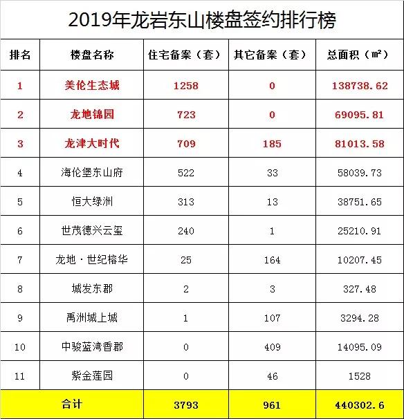 东山片区最新评测,上半年各楼盘业绩排名