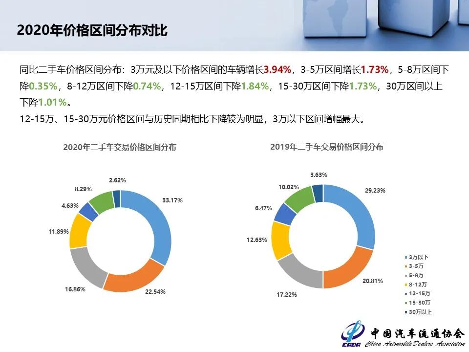 2023年二手车市场增长趋势,2023二手车市场行情