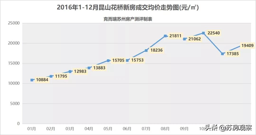 上海新政对花桥的影响,上海调控的楼市有没有降温