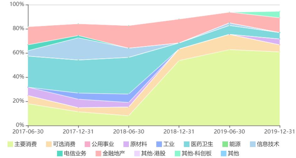 稳健与进取的双优生–华宝宝康消费品混合,240001