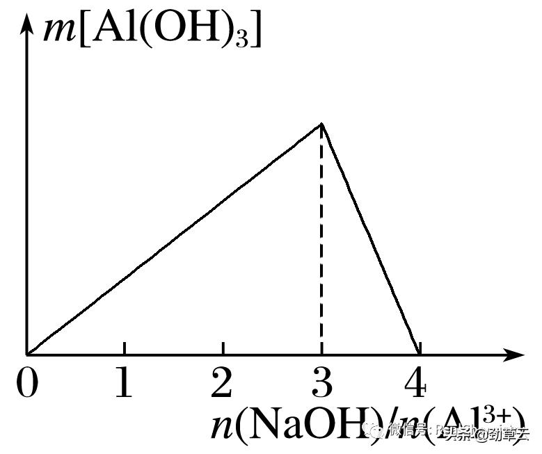 铝及其化合物化学方程式,化学必修一铝及其化合物基础训练