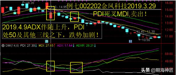 傻瓜式dmi指标详解,dmi指标原理和详解