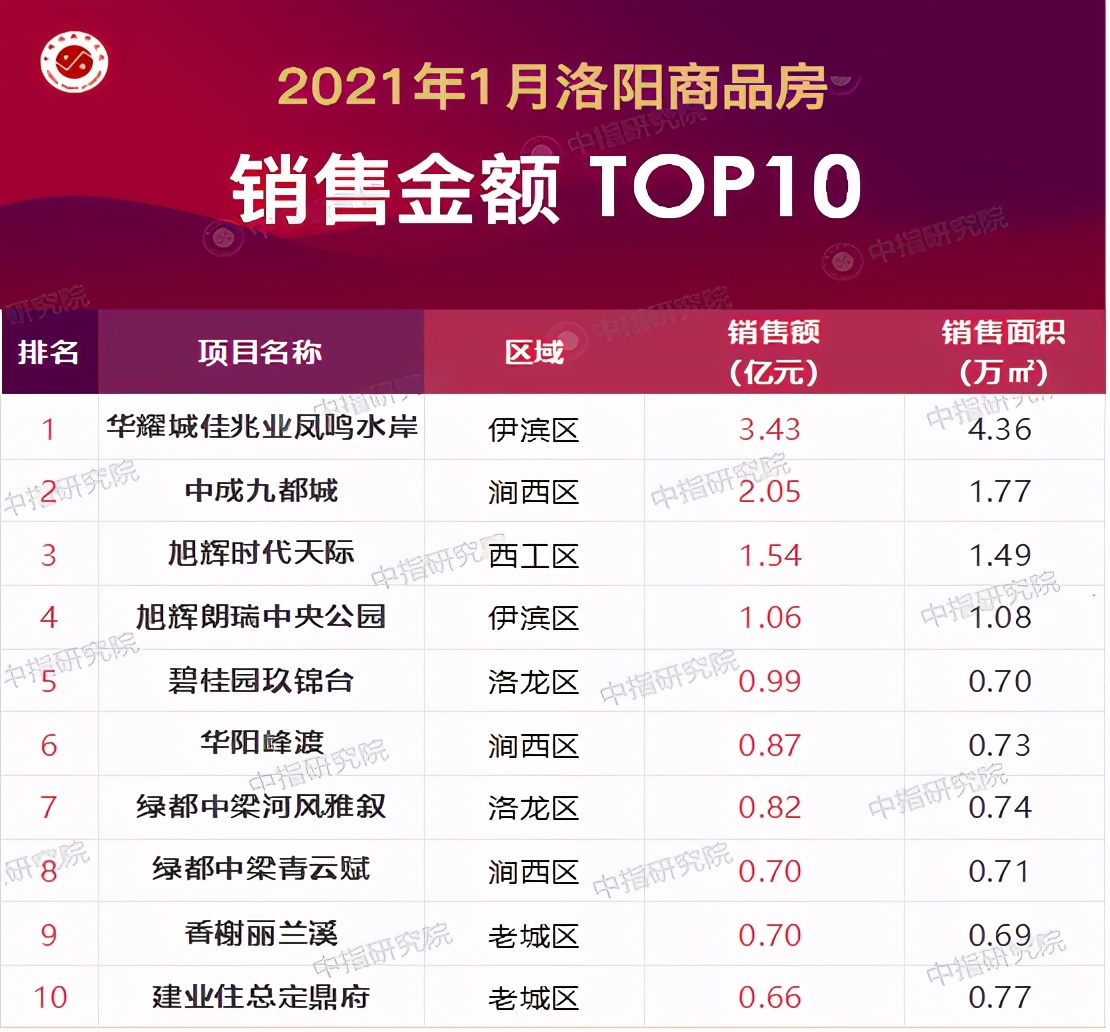 2022年3月洛阳楼市挂牌单价,2023年1-12月洛阳楼盘销售排名