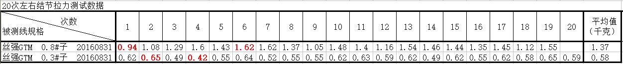 钓线评测,钓线测评