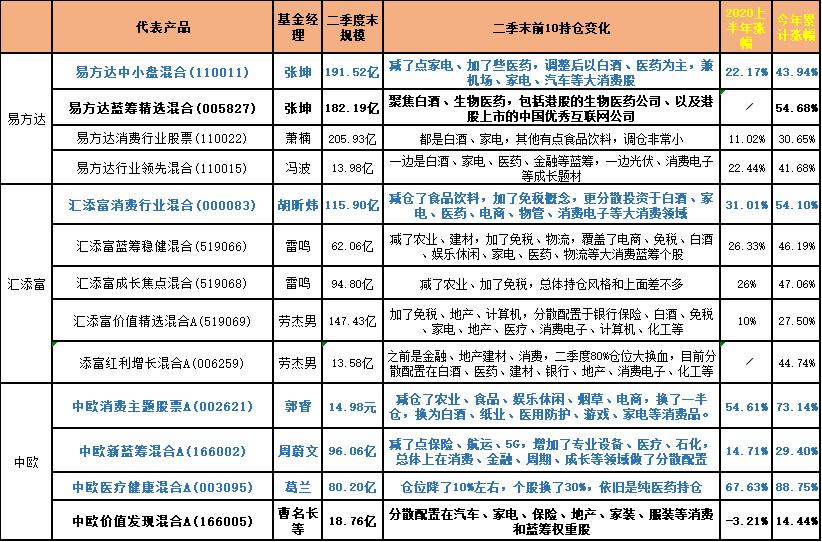 干货200位知名基金经理今年大复盘,公募最赚钱的30位顶级基金经理