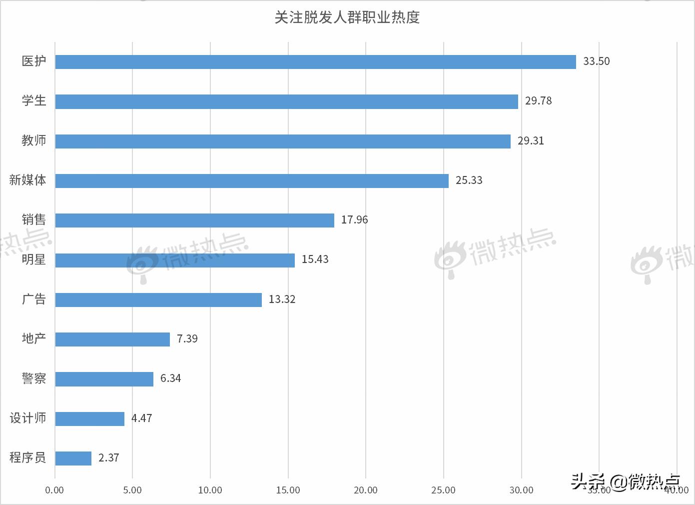我国超25亿人受脱发困扰,我国超2.5亿人脱发
