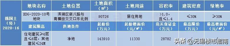 无锡锡东新城土拍后房价,无锡2025土拍价格与房价的关系