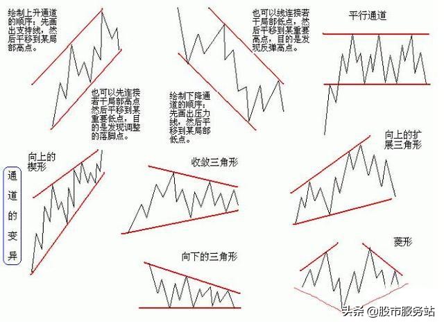 各种k线技术图解,k线形态基础知识100例