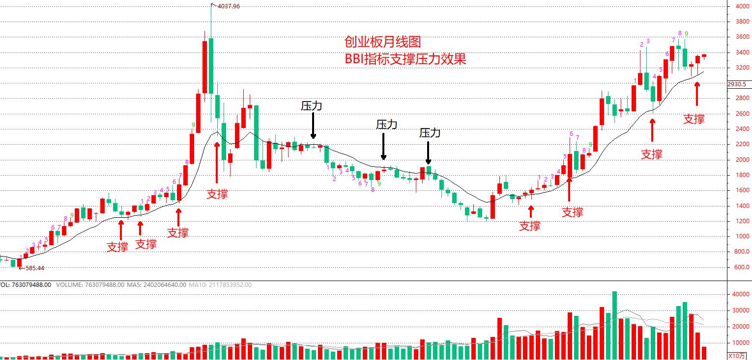 创业板洗盘的常见走势,创业板指数这次有多大反弹空间