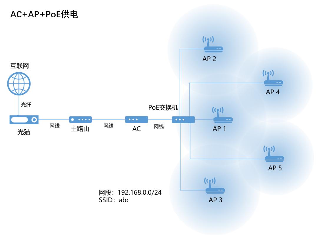 无线路由器无线连接模式有哪些,信号好的路由器无线组网