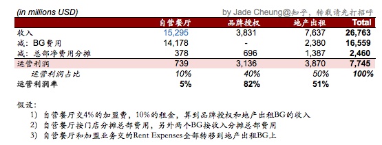 肯德基麦当劳靠什么赚钱,麦当劳真的是靠地产赚钱的吗