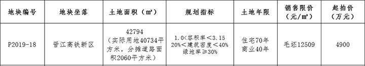 总揽金5.77亿!最高限价12542元/㎡!高铁新区3幅地块成功出让