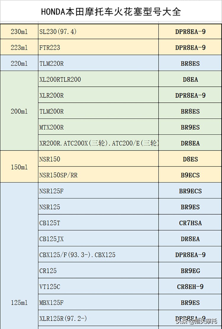 honda火花塞8颗,honda本田火花塞