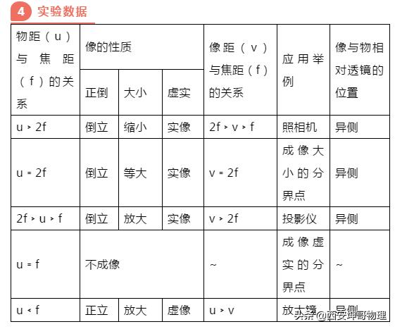 初中物理实验凸透镜成像操作考试,初中物理实验凸透镜成像视频