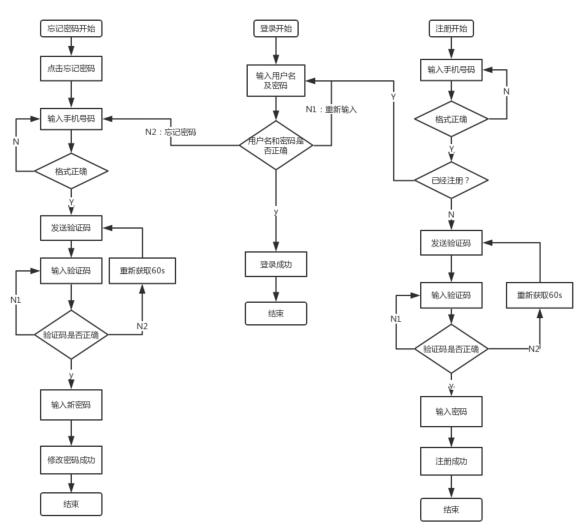 app登录注册验证方式,app用户注册有几种方式