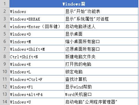 快速记住常用工作快捷键,职场人员必记的12个电脑快捷键