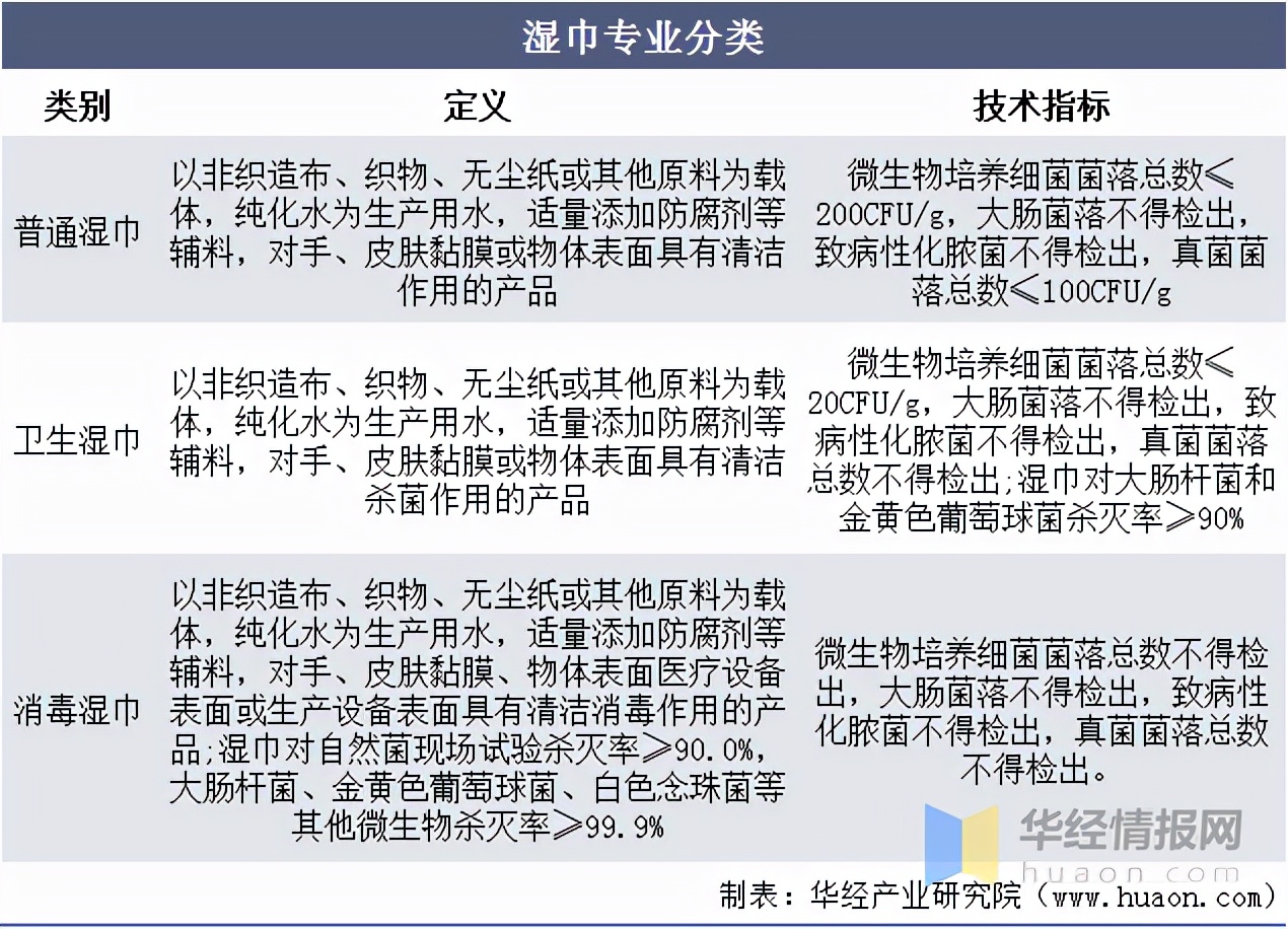 湿巾行业在经济发展中的地位,中国湿巾厂现状