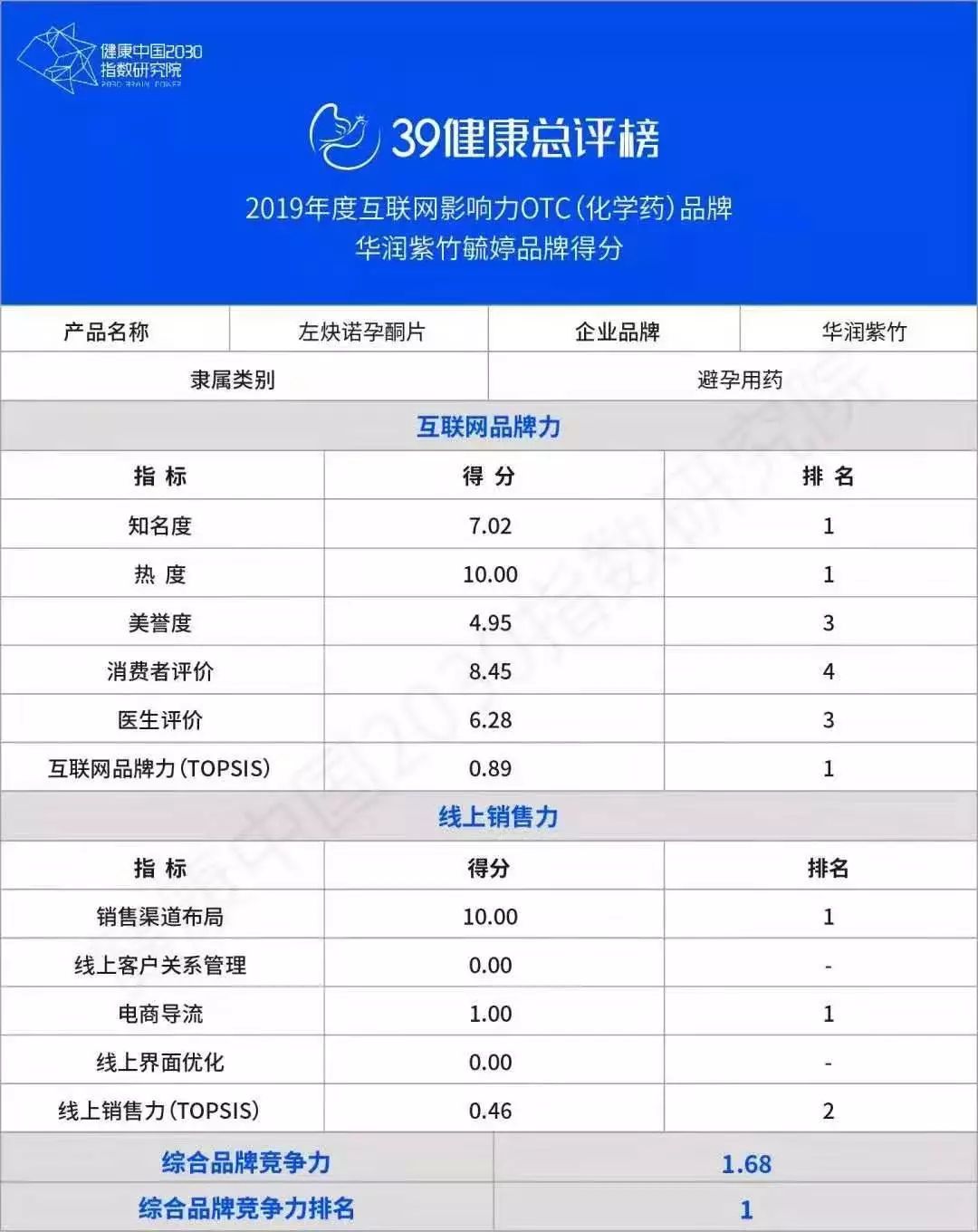 华润紫竹药业揽获39健康总评榜“年度企业公民实践案例”