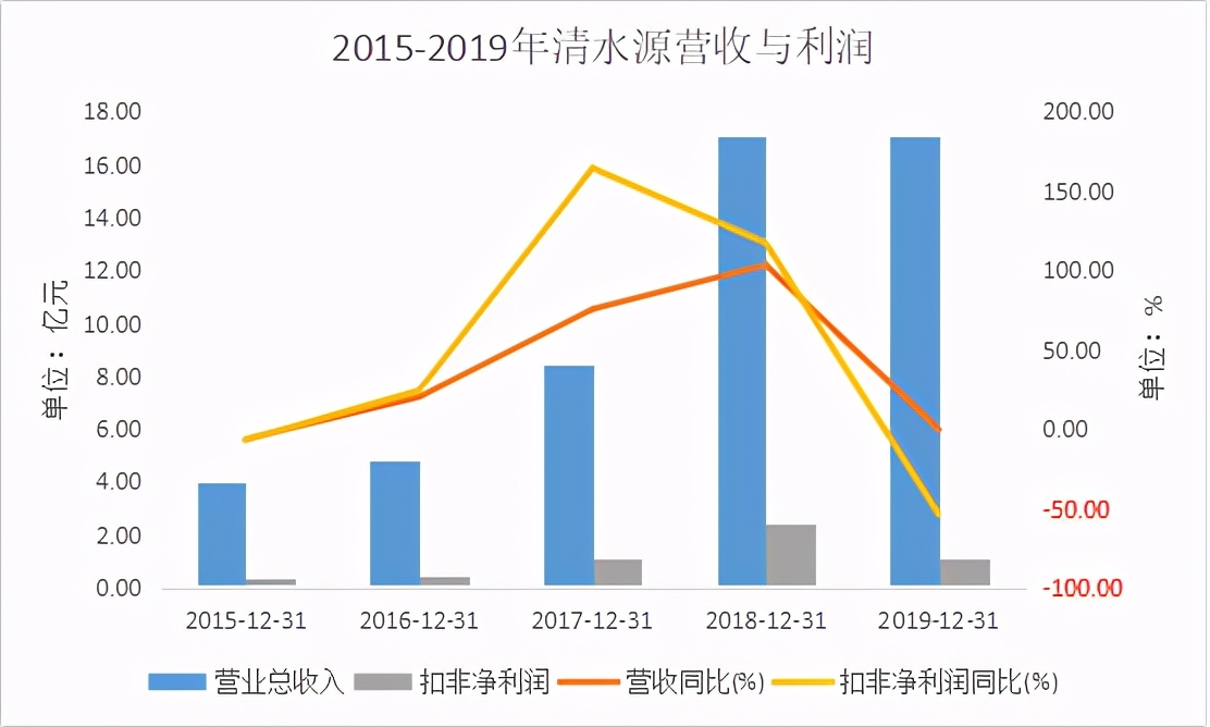 清水源最新业绩,清水源业绩最新消息
